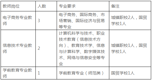 義烏市職業(yè)教育集團(tuán)招聘中職專業(yè)課教師6名！1