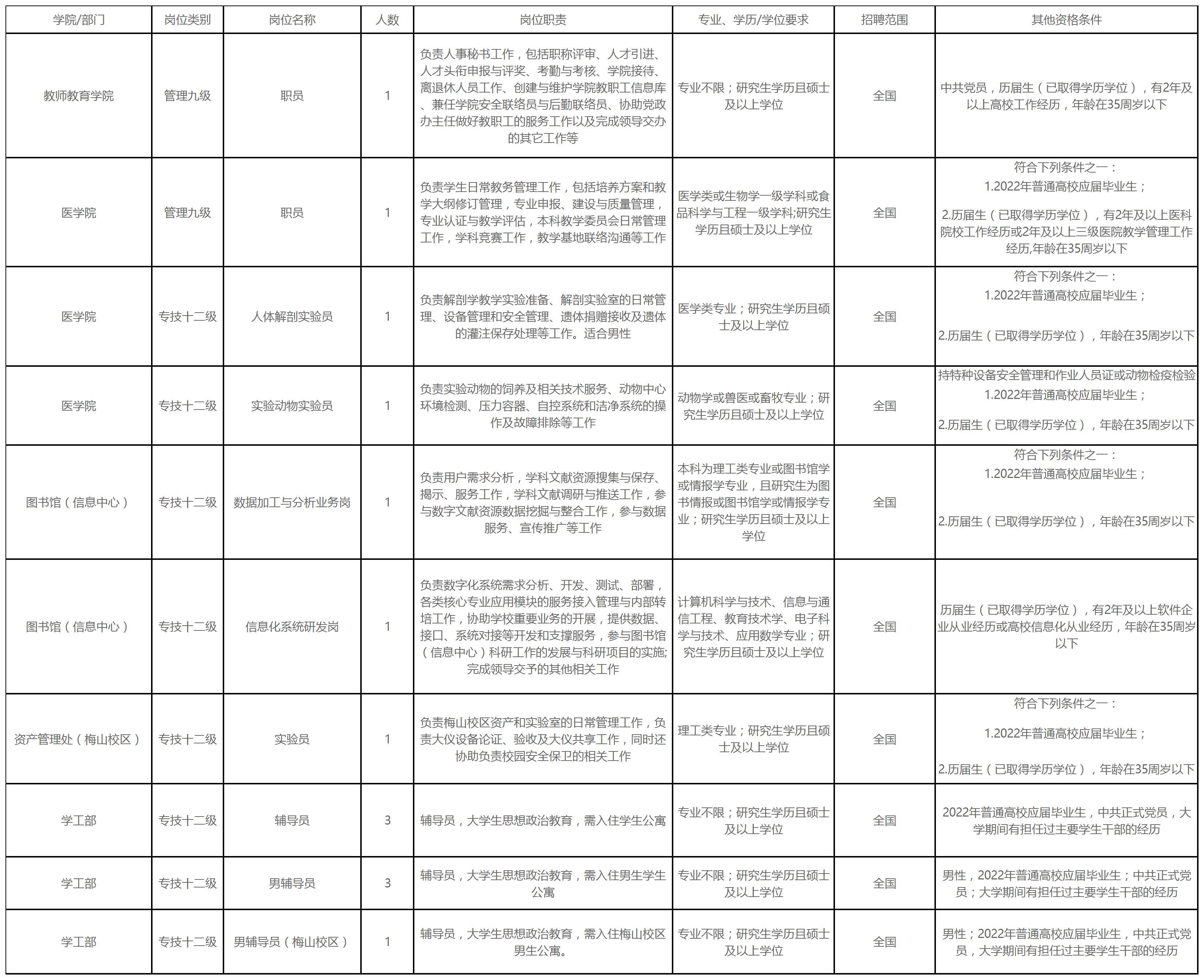 報(bào)備員額制！寧波大學(xué)招聘工作人員14名！